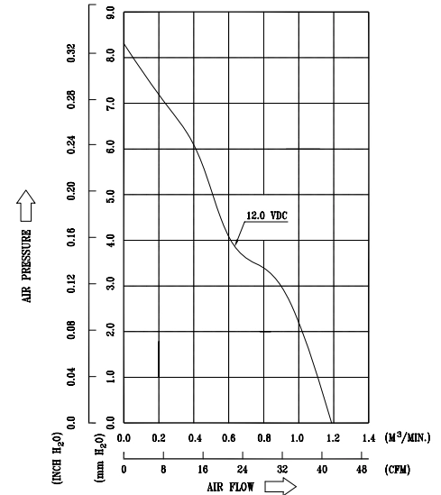 Аэродинамические характеристики вентилятора охлаждения AFC0712DB-F00 Delta Electronics