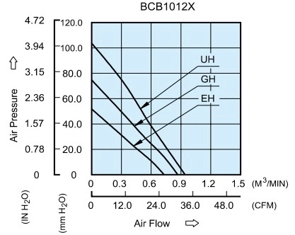 Аэродинамические характеристики вентилятора охлаждения BCB1012EH-F00 Delta Electronics Аэродинамические характеристики вентилятора охлаждения BCB1012EH-F00 Delta Electronics