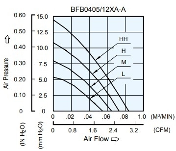 Аэродинамические характеристики вентилятора охлаждения BFB0412LA-AR00 Delta Electronics Аэродинамические характеристики вентилятора охлаждения BFB0412LA-AR00 Delta Electronics