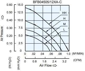 Аэродинамические характеристики вентилятора охлаждения BFB04505HA-CF00 Delta Electronics Аэродинамические характеристики вентилятора охлаждения BFB04505HA-CF00 Delta Electronics