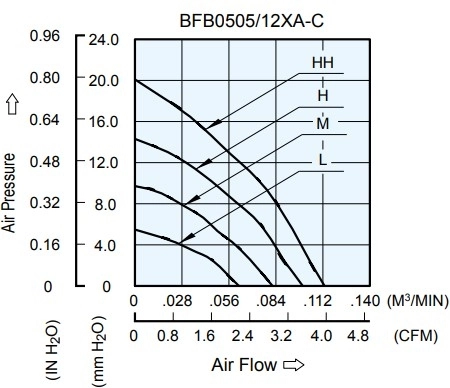 Аэродинамические характеристики вентилятора охлаждения BFB0505MA-C Delta Electronics Аэродинамические характеристики вентилятора охлаждения BFB0505MA-C Delta Electronics