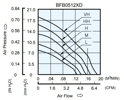Аэродинамические характеристики вентилятора охлаждения BFB0512HHD-R00 Delta Electronics Аэродинамические характеристики вентилятора охлаждения BFB0512HHD-R00 Delta Electronics