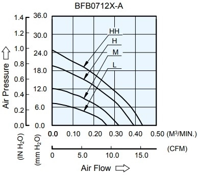 Аэродинамические характеристики вентилятора охлаждения BFB0712M-AF00 Delta Electronics Аэродинамические характеристики вентилятора охлаждения BFB0712M-AF00 Delta Electronics