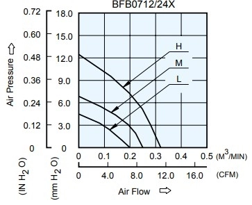 Аэродинамические характеристики вентилятора охлаждения BFB0724M-R00 Delta Electronics Аэродинамические характеристики вентилятора охлаждения BFB0724M-R00 Delta Electronics