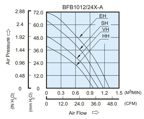 Аэродинамические характеристики вентилятора охлаждения BFB1012EH-A Delta Electronics