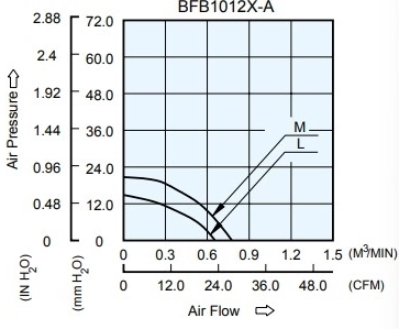 Аэродинамические характеристики вентилятора охлаждения BFB1012M-A Delta Electronics Аэродинамические характеристики вентилятора охлаждения BFB1012M-A Delta Electronics