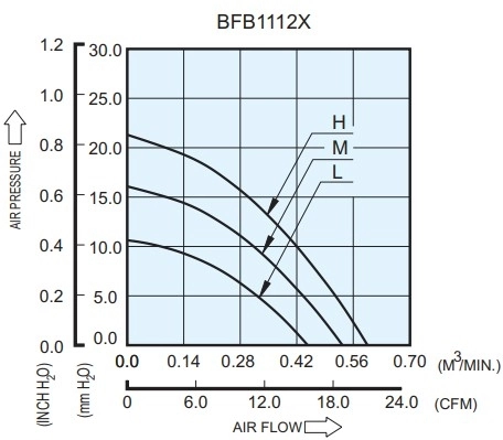 Аэродинамические характеристики вентилятора охлаждения BFB1112H-R00 Delta Electronics