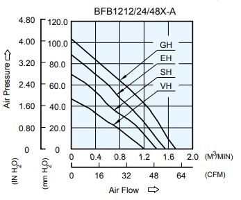 Аэродинамические характеристики вентилятора охлаждения BFB1224GH-A Delta Electronics Аэродинамические характеристики вентилятора охлаждения BFB1224GH-A Delta Electronics