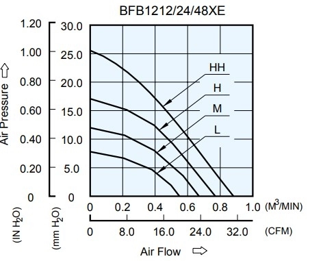 Аэродинамические характеристики вентилятора охлаждения BFB1212LE-F00 Delta Electronics Аэродинамические характеристики вентилятора охлаждения BFB1212LE-F00 Delta Electronics