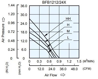 Аэродинамические характеристики вентилятора охлаждения BFB1212HH-R00 Delta Electronics Аэродинамические характеристики вентилятора охлаждения BFB1212HH-R00 Delta Electronics