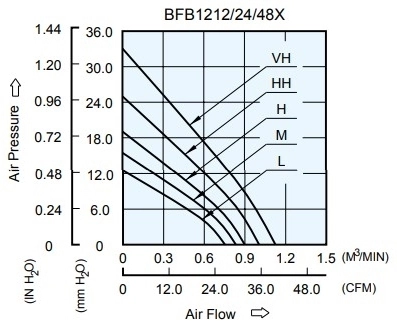 Аэродинамические характеристики вентилятора охлаждения BFB1248HH-TP21 Delta Electronics Аэродинамические характеристики вентилятора охлаждения BFB1248HH-TP21 Delta Electronics