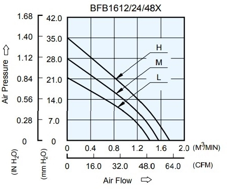 Аэродинамические характеристики вентилятора охлаждения BFB1612L-F00 Delta Electronics Аэродинамические характеристики вентилятора охлаждения BFB1612L-F00 Delta Electronics
