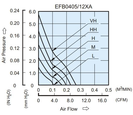 Аэродинамические характеристики вентилятора охлаждения EFB0412MA Delta Electronics Аэродинамические характеристики вентилятора охлаждения EFB0412MA Delta Electronics
