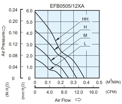 Аэродинамические характеристики вентилятора охлаждения EFB0512HHA-TXWT Delta Electronics Аэродинамические характеристики вентилятора охлаждения EFB0512HHA-TXWT Delta Electronics
