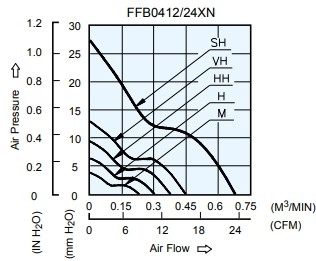 Аэродинамические характеристики вентилятора охлаждения FFB0412SHN Delta Electronics Аэродинамические характеристики вентилятора охлаждения FFB0412SHN Delta Electronics