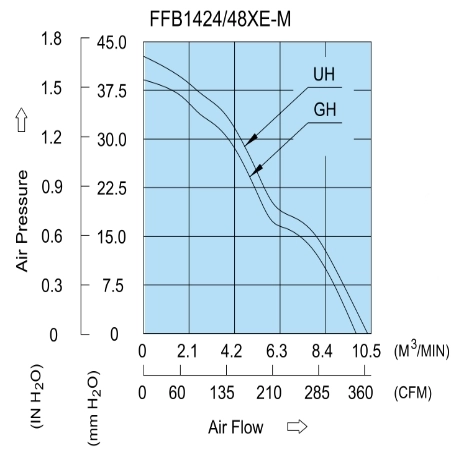 Аэродинамические характеристики вентилятора охлаждения FFB1448UHE-MR00 Delta Electronics