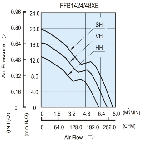 Аэродинамические характеристики вентилятора охлаждения FFB1448VHG-F00 Delta Electronics