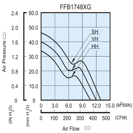 Аэродинамические характеристики вентилятора охлаждения FFB1748HHG-F00 Delta Electronics Аэродинамические характеристики вентилятора охлаждения FFB1748HHG-F00 Delta Electronics
