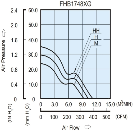 Аэродинамические характеристики вентилятора охлаждения FHB1748MG-R00 Delta Electronics Аэродинамические характеристики вентилятора охлаждения FHB1748MG-R00 Delta Electronics