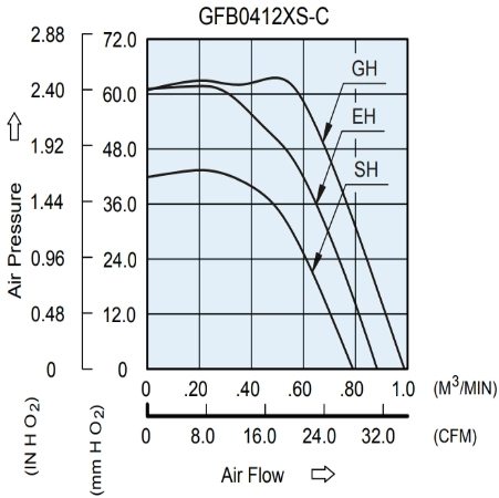 Аэродинамические характеристики вентилятора охлаждения GFB0412SHS-C Delta Electronics Аэродинамические характеристики вентилятора охлаждения GFB0412SHS-C Delta Electronics