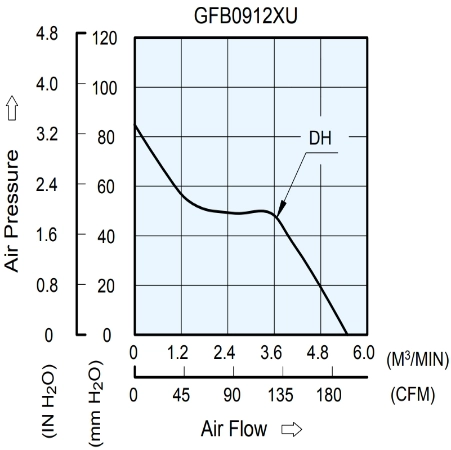 Аэродинамические характеристики вентилятора охлаждения GFB0912DHU-F00 Delta Electronics Аэродинамические характеристики вентилятора охлаждения GFB0912DHU-F00 Delta Electronics