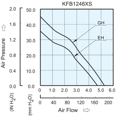 Аэродинамические характеристики вентилятора охлаждения KFB1248EHSB80 Delta Electronics Аэродинамические характеристики вентилятора охлаждения KFB1248EHSB80 Delta Electronics