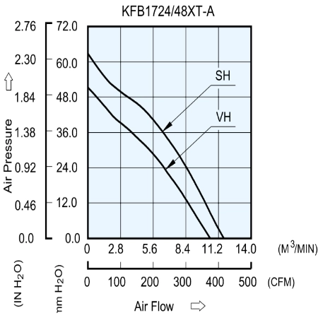 Аэродинамические характеристики вентилятора охлаждения KFB1724SHT-AF00 Delta Electronics Аэродинамические характеристики вентилятора охлаждения KFB1724SHT-AF00 Delta Electronics