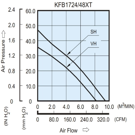 Аэродинамические характеристики вентилятора охлаждения KFB1724SHT-F00 Delta Electronics Аэродинамические характеристики вентилятора охлаждения KFB1724SHT-F00 Delta Electronics