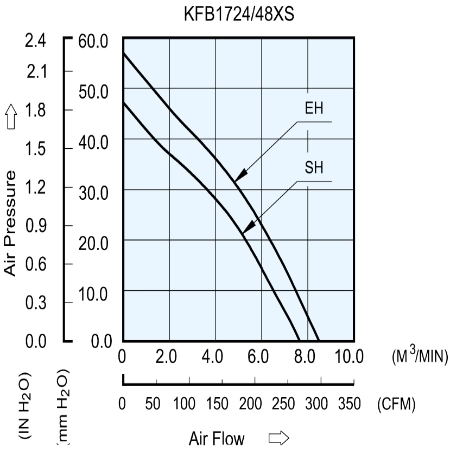 Аэродинамические характеристики вентилятора охлаждения KFB1748EHS Delta Electronics