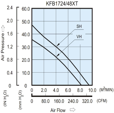 Аэродинамические характеристики вентилятора охлаждения KFB1748SHT-R00 Delta Electronics