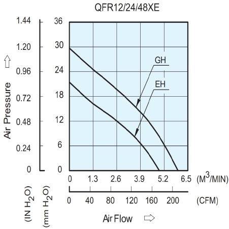 Аэродинамические характеристики вентилятора охлаждения QFR1248EHE Delta Electronics