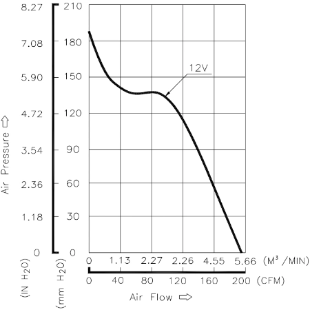 Аэродинамические характеристики вентилятора охлаждения THD0812VE-00 Delta Electronics