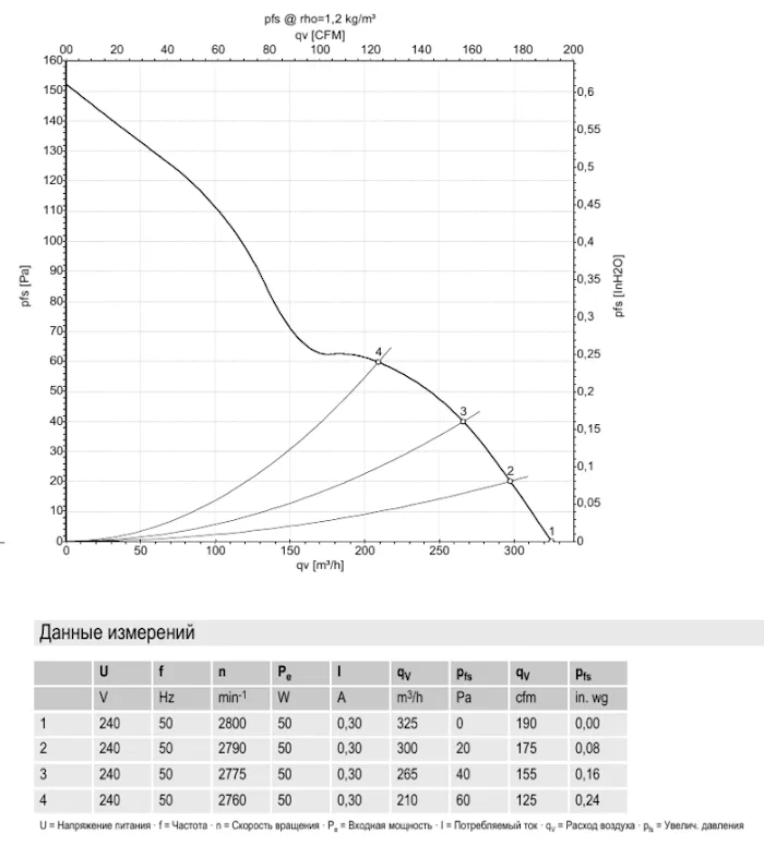 Характеристики Q–pfa и η осевого вентилятора A2S130-AB03-11 Ebmpapst Характеристики Q–pfa и η осевого вентилятора A2S130-AB03-11 Ebmpapst