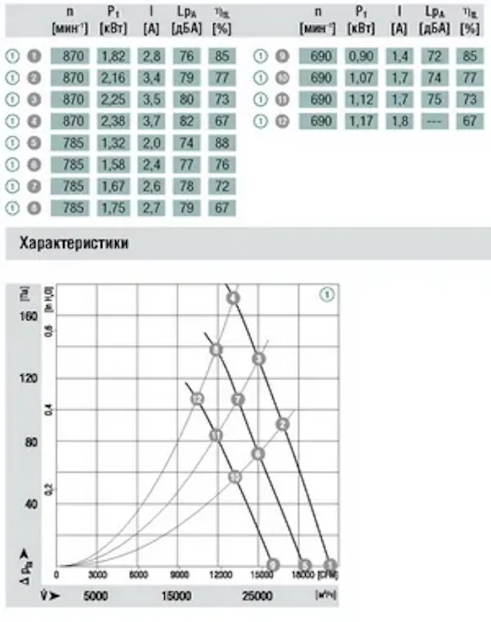 Характеристики Q–pfa и η осевого вентилятора S3G910-KV12-03 Ebmpapst Характеристики Q–pfa и η осевого вентилятора S3G910-KV12-03 Ebmpapst