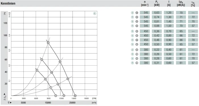 Характеристики Q–pfa и η осевого вентилятора S3G990-BC04-13 Ebmpapst Характеристики Q–pfa и η осевого вентилятора S3G990-BC04-13 Ebmpapst