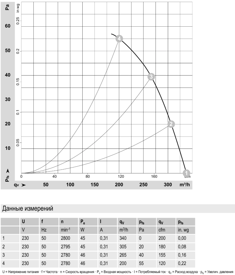 Аэродинамические характеристики A2S130-AA03-33