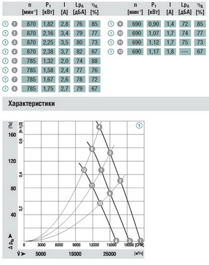 Характеристики Q–pfa и η осевого вентилятора A3G910-AE02-03 Ebmpapst Характеристики Q–pfa и η осевого вентилятора A3G910-AE02-03 Ebmpapst