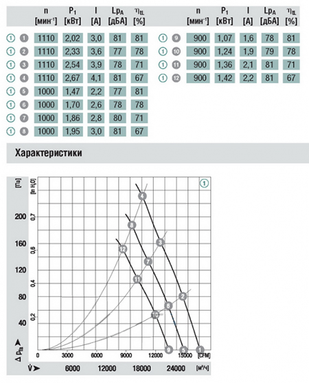 Характеристики Q–pfa и η осевого вентилятора S3G800-BE01-03 Ebmpapst Характеристики Q–pfa и η осевого вентилятора S3G800-BE01-03 Ebmpapst
