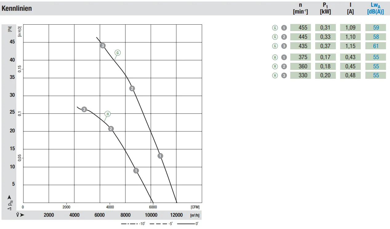 Характеристики Q–pfa и η осевого вентилятора W8D800-GN01-01 Ebmpapst Характеристики Q–pfa и η осевого вентилятора W8D800-GN01-01 Ebmpapst