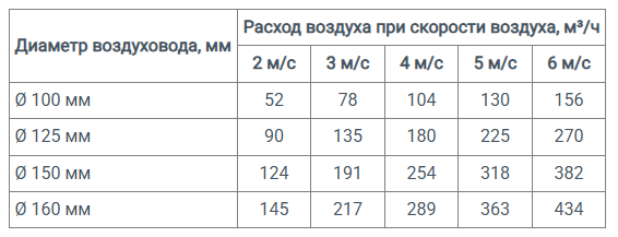 Сечения воздуховода круглого ВП2