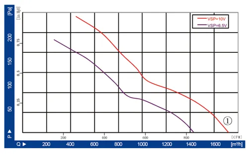 Аэродинамические характеристики осевого вентилятора LWAE250-EC092-02