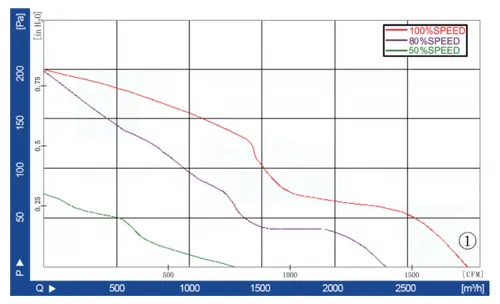 Аэродинамические характеристики осевого вентилятора LWAE3G350SS-5PGW-07 Аэродинамические характеристики осевого вентилятора LWAE3G350SS-5PGW-07