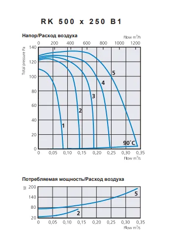 Аэродинамические характеристики RK 500x250 B1