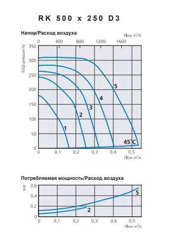 Аэродинамические характеристики RK 500x250 D3