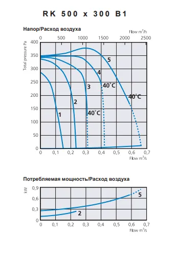 Аэродинамические характеристики RK 500x300 B1 