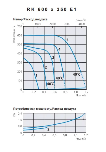 Аэродинамические характеристики RK 600x350 E1