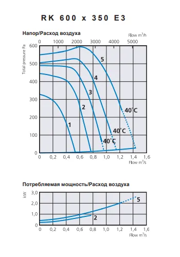 Аэродинамические характеристики RK 600x350 E3