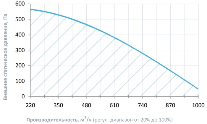 Вентиляционная характеристика вытяжной установки Breezart 1000 Extra