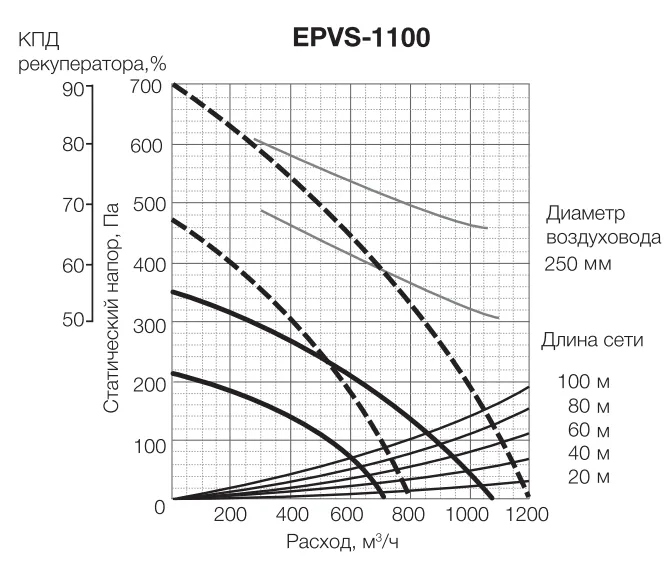 Аэродинамические характеристики приточно-вытяжной установки EPVS-1100 Electrolux Аэродинамические характеристики приточно-вытяжной установки EPVS-1100 Electrolux