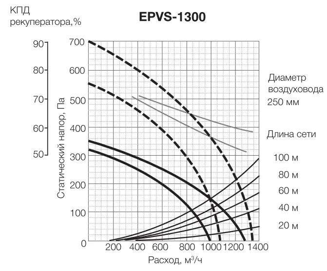 Аэродинамические характеристики приточно-вытяжной установки EPVS-1300 Electrolux Аэродинамические характеристики приточно-вытяжной установки EPVS-1300 Electrolux